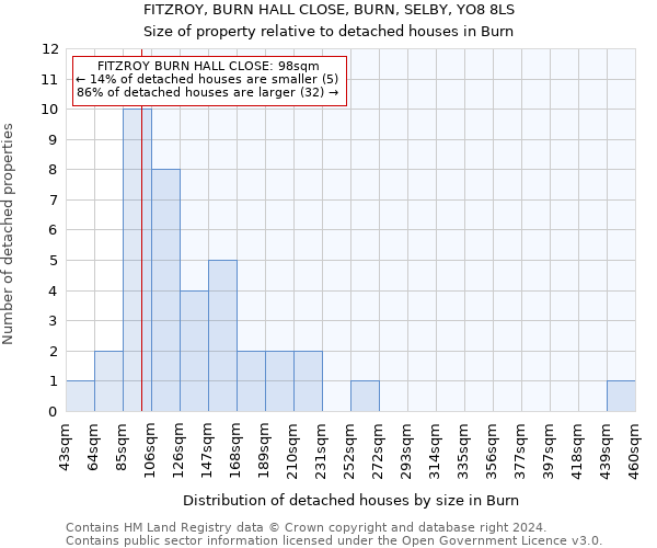 FITZROY, BURN HALL CLOSE, BURN, SELBY, YO8 8LS: Size of property relative to detached houses in Burn