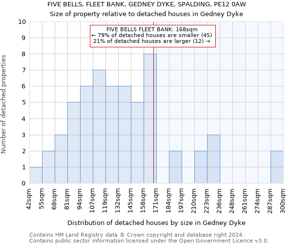 FIVE BELLS, FLEET BANK, GEDNEY DYKE, SPALDING, PE12 0AW: Size of property relative to detached houses in Gedney Dyke
