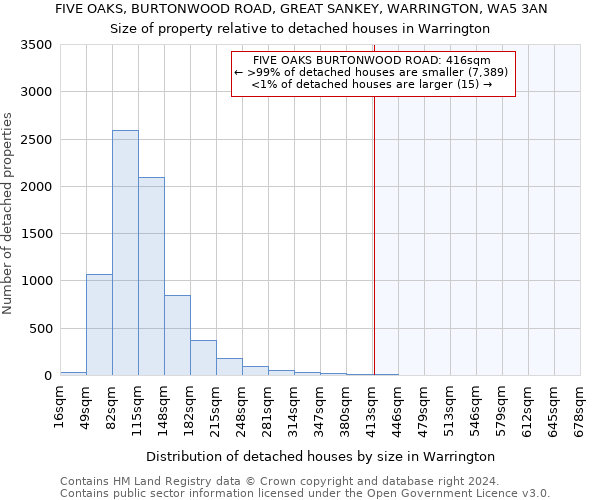 FIVE OAKS, BURTONWOOD ROAD, GREAT SANKEY, WARRINGTON, WA5 3AN: Size of property relative to detached houses in Warrington