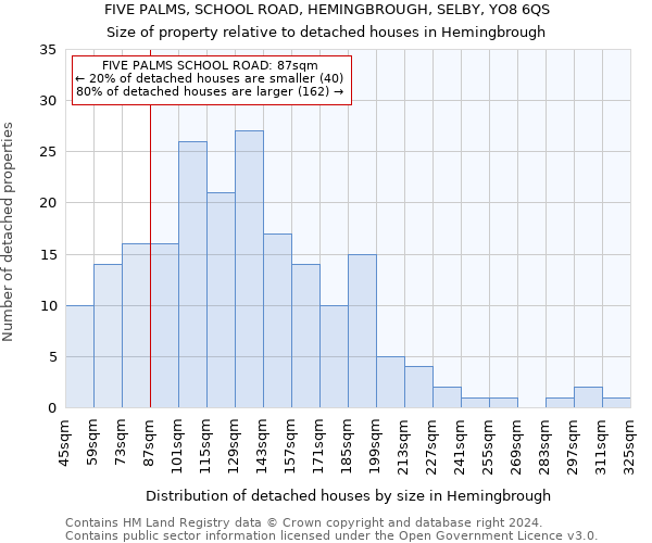 FIVE PALMS, SCHOOL ROAD, HEMINGBROUGH, SELBY, YO8 6QS: Size of property relative to detached houses in Hemingbrough