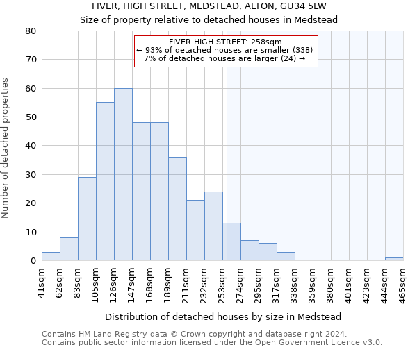 FIVER, HIGH STREET, MEDSTEAD, ALTON, GU34 5LW: Size of property relative to detached houses in Medstead