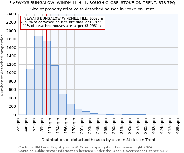 FIVEWAYS BUNGALOW, WINDMILL HILL, ROUGH CLOSE, STOKE-ON-TRENT, ST3 7PQ: Size of property relative to detached houses in Stoke-on-Trent