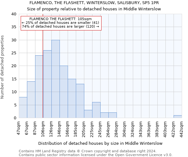 FLAMENCO, THE FLASHETT, WINTERSLOW, SALISBURY, SP5 1PR: Size of property relative to detached houses in Middle Winterslow