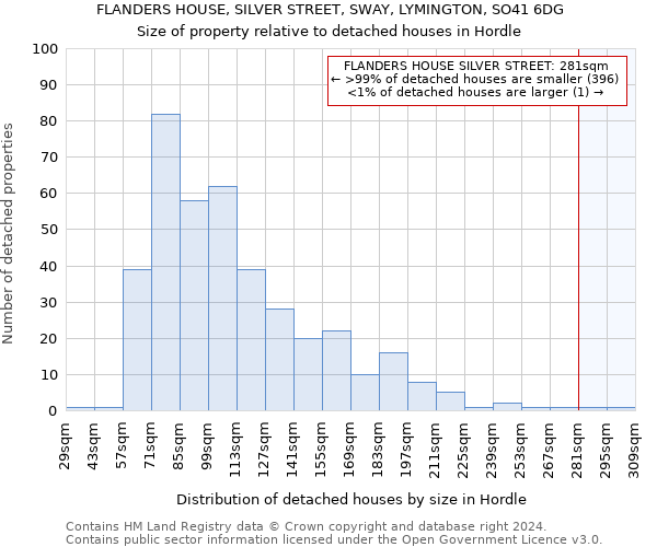 FLANDERS HOUSE, SILVER STREET, SWAY, LYMINGTON, SO41 6DG: Size of property relative to detached houses in Hordle