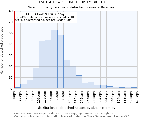 FLAT 1, 4, HAWES ROAD, BROMLEY, BR1 3JR: Size of property relative to detached houses in Bromley