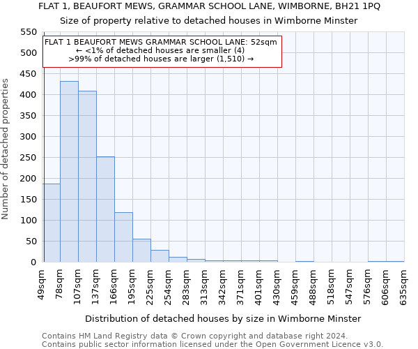 FLAT 1, BEAUFORT MEWS, GRAMMAR SCHOOL LANE, WIMBORNE, BH21 1PQ: Size of property relative to detached houses in Wimborne Minster