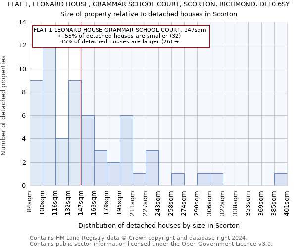 FLAT 1, LEONARD HOUSE, GRAMMAR SCHOOL COURT, SCORTON, RICHMOND, DL10 6SY: Size of property relative to detached houses in Scorton