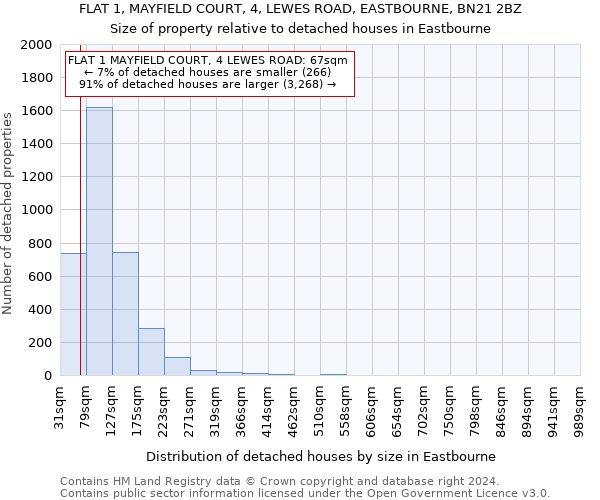 FLAT 1, MAYFIELD COURT, 4, LEWES ROAD, EASTBOURNE, BN21 2BZ: Size of property relative to detached houses in Eastbourne