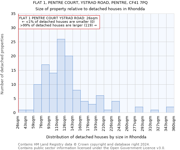FLAT 1, PENTRE COURT, YSTRAD ROAD, PENTRE, CF41 7PQ: Size of property relative to detached houses in Rhondda