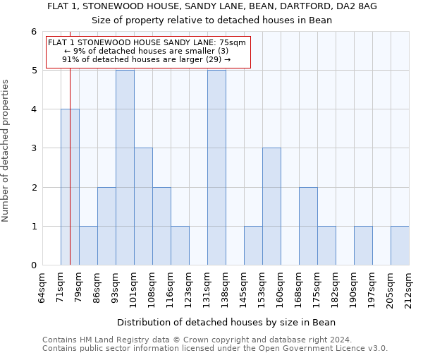 FLAT 1, STONEWOOD HOUSE, SANDY LANE, BEAN, DARTFORD, DA2 8AG: Size of property relative to detached houses in Bean