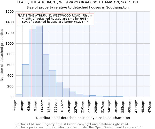 FLAT 1, THE ATRIUM, 31, WESTWOOD ROAD, SOUTHAMPTON, SO17 1DH: Size of property relative to detached houses in Southampton
