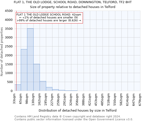 FLAT 1, THE OLD LODGE, SCHOOL ROAD, DONNINGTON, TELFORD, TF2 8HT: Size of property relative to detached houses in Telford