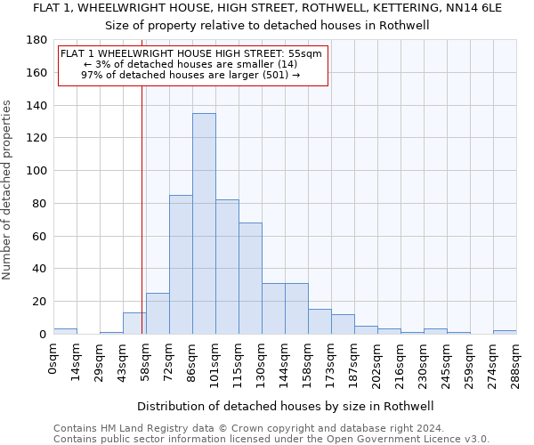 FLAT 1, WHEELWRIGHT HOUSE, HIGH STREET, ROTHWELL, KETTERING, NN14 6LE: Size of property relative to detached houses in Rothwell