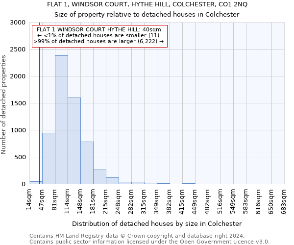 FLAT 1, WINDSOR COURT, HYTHE HILL, COLCHESTER, CO1 2NQ: Size of property relative to detached houses in Colchester