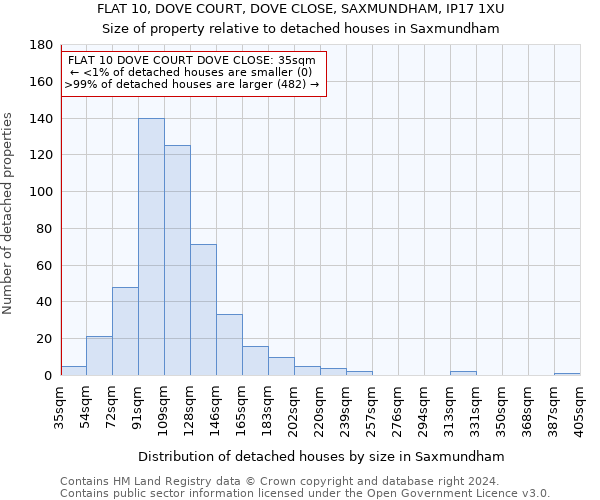 FLAT 10, DOVE COURT, DOVE CLOSE, SAXMUNDHAM, IP17 1XU: Size of property relative to detached houses in Saxmundham
