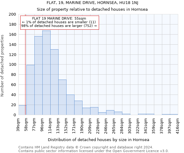 FLAT, 19, MARINE DRIVE, HORNSEA, HU18 1NJ: Size of property relative to detached houses in Hornsea