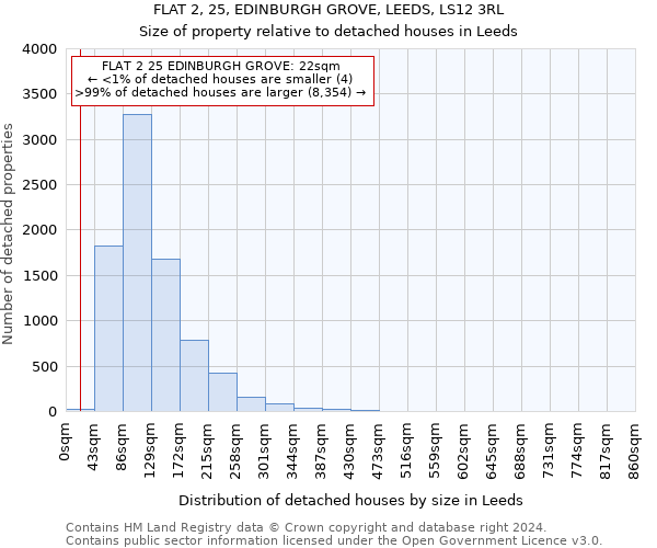 FLAT 2, 25, EDINBURGH GROVE, LEEDS, LS12 3RL: Size of property relative to detached houses in Leeds