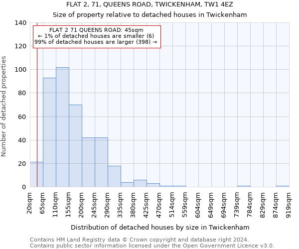 FLAT 2, 71, QUEENS ROAD, TWICKENHAM, TW1 4EZ: Size of property relative to detached houses in Twickenham