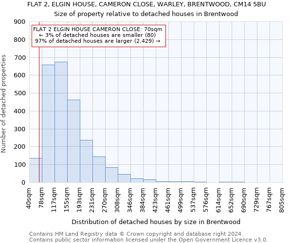 FLAT 2, ELGIN HOUSE, CAMERON CLOSE, WARLEY, BRENTWOOD, CM14 5BU: Size of property relative to detached houses in Brentwood