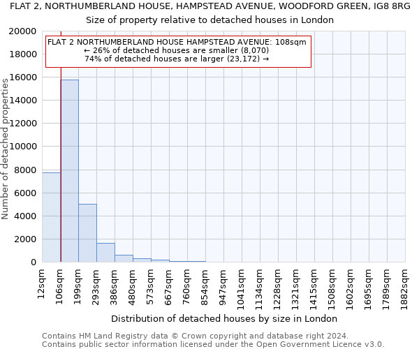 FLAT 2, NORTHUMBERLAND HOUSE, HAMPSTEAD AVENUE, WOODFORD GREEN, IG8 8RG: Size of property relative to detached houses in London