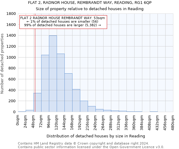 FLAT 2, RADNOR HOUSE, REMBRANDT WAY, READING, RG1 6QP: Size of property relative to detached houses in Reading
