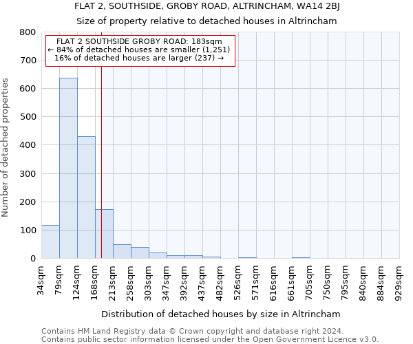 FLAT 2, SOUTHSIDE, GROBY ROAD, ALTRINCHAM, WA14 2BJ: Size of property relative to detached houses in Altrincham