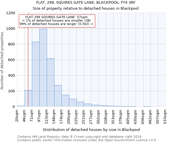FLAT, 299, SQUIRES GATE LANE, BLACKPOOL, FY4 3RF: Size of property relative to detached houses in Blackpool