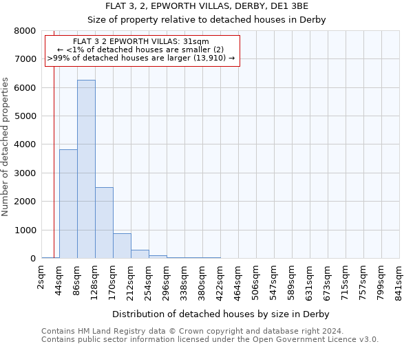 FLAT 3, 2, EPWORTH VILLAS, DERBY, DE1 3BE: Size of property relative to detached houses in Derby