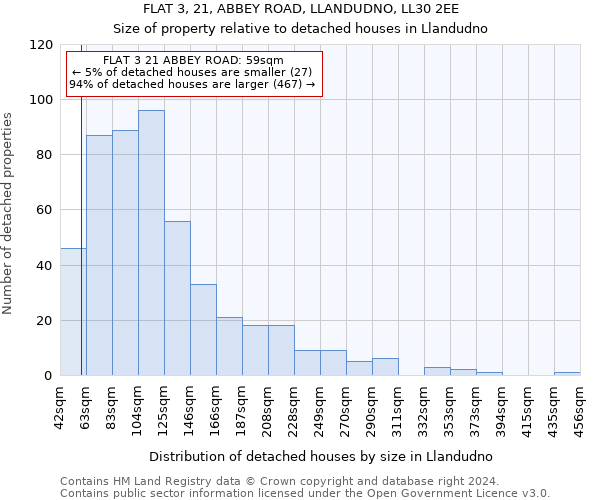 FLAT 3, 21, ABBEY ROAD, LLANDUDNO, LL30 2EE: Size of property relative to detached houses in Llandudno