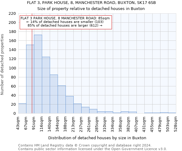 FLAT 3, PARK HOUSE, 8, MANCHESTER ROAD, BUXTON, SK17 6SB: Size of property relative to detached houses in Buxton