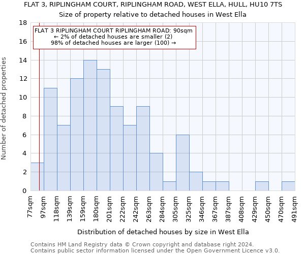FLAT 3, RIPLINGHAM COURT, RIPLINGHAM ROAD, WEST ELLA, HULL, HU10 7TS: Size of property relative to detached houses in West Ella