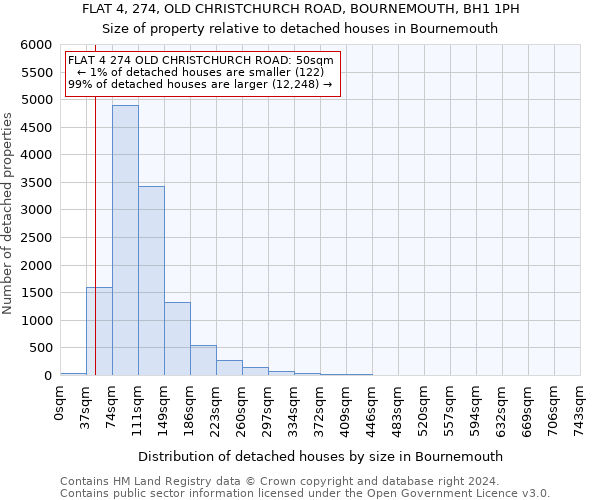 FLAT 4, 274, OLD CHRISTCHURCH ROAD, BOURNEMOUTH, BH1 1PH: Size of property relative to detached houses in Bournemouth