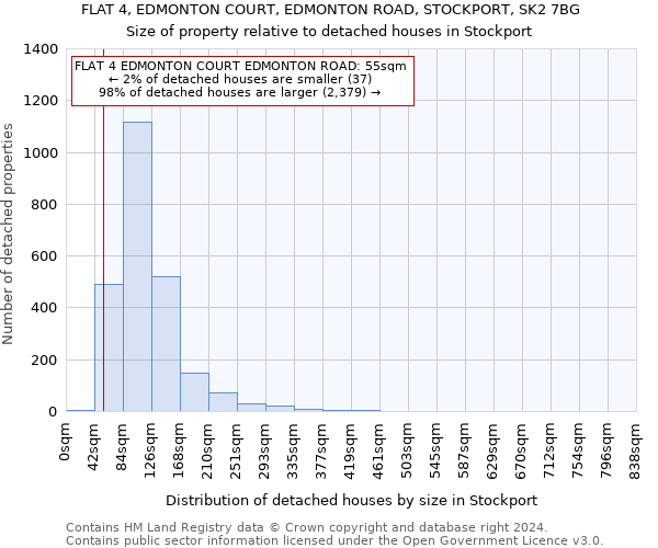 FLAT 4, EDMONTON COURT, EDMONTON ROAD, STOCKPORT, SK2 7BG: Size of property relative to detached houses in Stockport