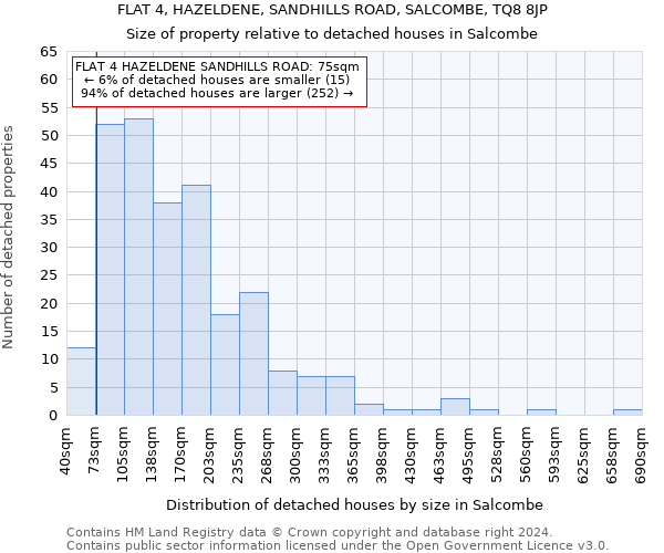 FLAT 4, HAZELDENE, SANDHILLS ROAD, SALCOMBE, TQ8 8JP: Size of property relative to detached houses in Salcombe