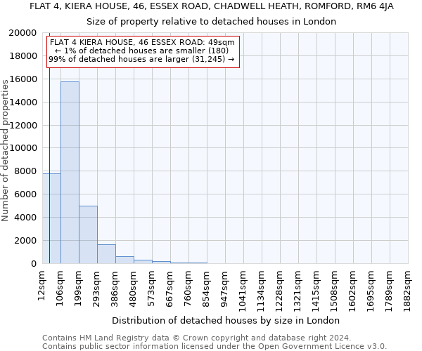 FLAT 4, KIERA HOUSE, 46, ESSEX ROAD, CHADWELL HEATH, ROMFORD, RM6 4JA: Size of property relative to detached houses in London