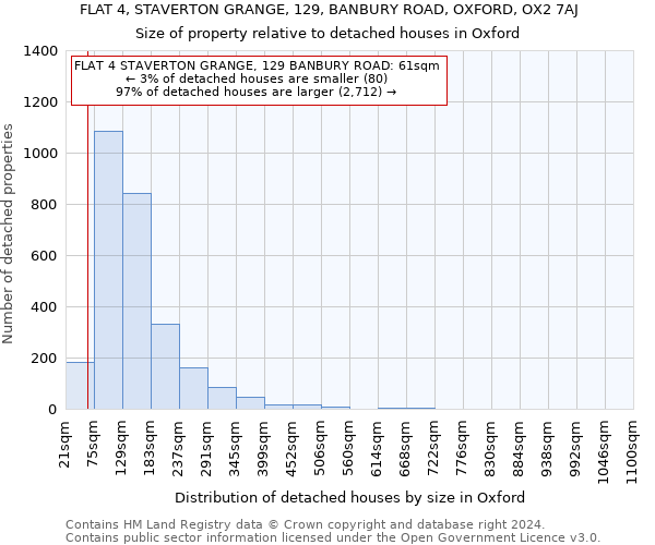 FLAT 4, STAVERTON GRANGE, 129, BANBURY ROAD, OXFORD, OX2 7AJ: Size of property relative to detached houses in Oxford