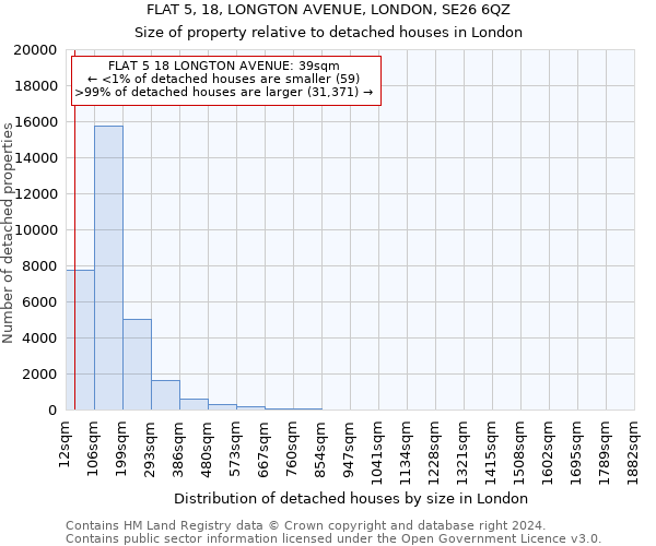 FLAT 5, 18, LONGTON AVENUE, LONDON, SE26 6QZ: Size of property relative to detached houses in London