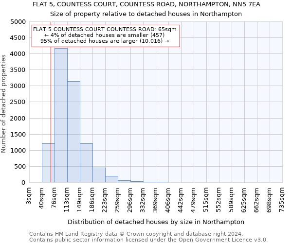 FLAT 5, COUNTESS COURT, COUNTESS ROAD, NORTHAMPTON, NN5 7EA: Size of property relative to detached houses in Northampton