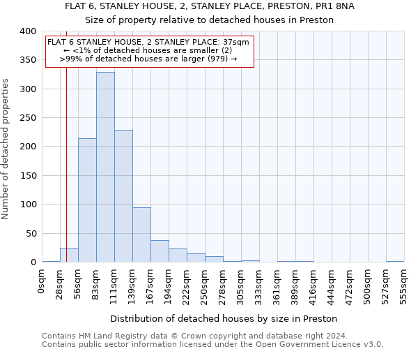 FLAT 6, STANLEY HOUSE, 2, STANLEY PLACE, PRESTON, PR1 8NA: Size of property relative to detached houses in Preston