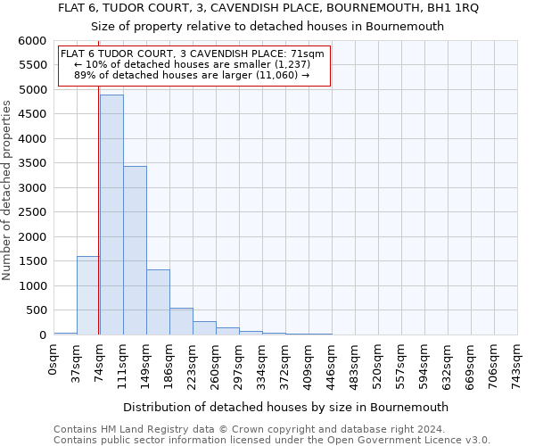 FLAT 6, TUDOR COURT, 3, CAVENDISH PLACE, BOURNEMOUTH, BH1 1RQ: Size of property relative to detached houses in Bournemouth