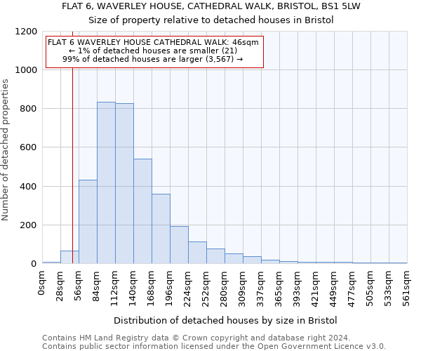 FLAT 6, WAVERLEY HOUSE, CATHEDRAL WALK, BRISTOL, BS1 5LW: Size of property relative to detached houses in Bristol