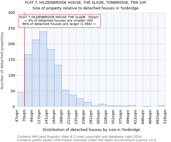 FLAT 7, HILDENBROOK HOUSE, THE SLADE, TONBRIDGE, TN9 1HF: Size of property relative to detached houses in Tonbridge
