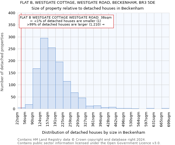 FLAT B, WESTGATE COTTAGE, WESTGATE ROAD, BECKENHAM, BR3 5DE: Size of property relative to detached houses in Beckenham