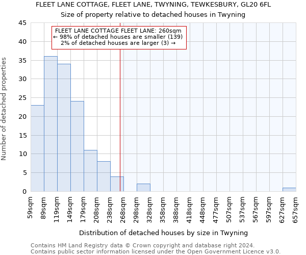 FLEET LANE COTTAGE, FLEET LANE, TWYNING, TEWKESBURY, GL20 6FL: Size of property relative to detached houses in Twyning