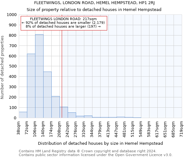 FLEETWINGS, LONDON ROAD, HEMEL HEMPSTEAD, HP1 2RJ: Size of property relative to detached houses in Hemel Hempstead