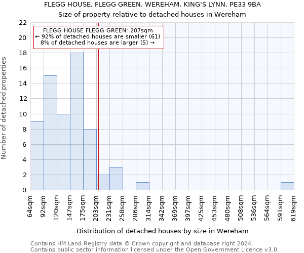 FLEGG HOUSE, FLEGG GREEN, WEREHAM, KING'S LYNN, PE33 9BA: Size of property relative to detached houses in Wereham