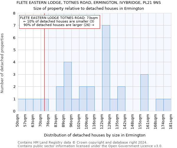 FLETE EASTERN LODGE, TOTNES ROAD, ERMINGTON, IVYBRIDGE, PL21 9NS: Size of property relative to detached houses in Ermington