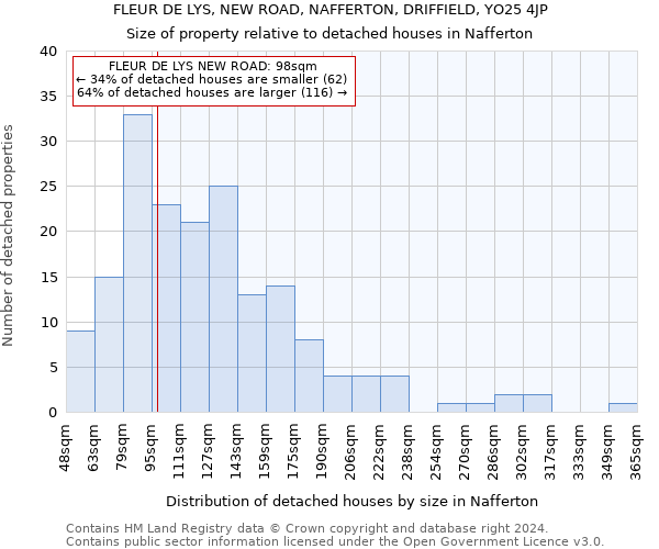 FLEUR DE LYS, NEW ROAD, NAFFERTON, DRIFFIELD, YO25 4JP: Size of property relative to detached houses in Nafferton