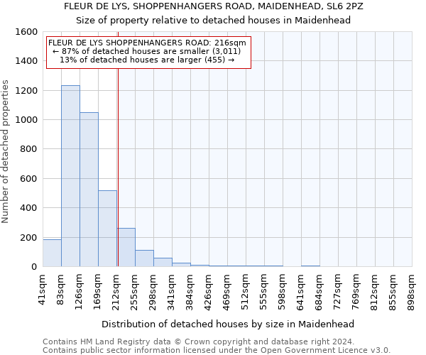 FLEUR DE LYS, SHOPPENHANGERS ROAD, MAIDENHEAD, SL6 2PZ: Size of property relative to detached houses in Maidenhead