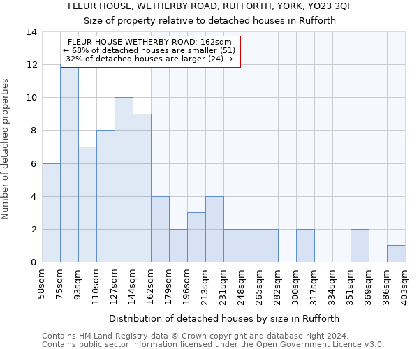 FLEUR HOUSE, WETHERBY ROAD, RUFFORTH, YORK, YO23 3QF: Size of property relative to detached houses in Rufforth